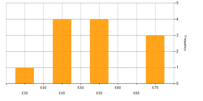 Hourly rate histogram for SDLC in the South West