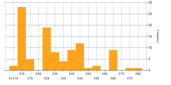Hourly rate histogram for Social Skills in the South West
