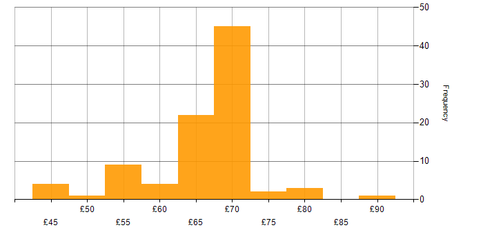 Hourly rate histogram for Software Engineer in the South West
