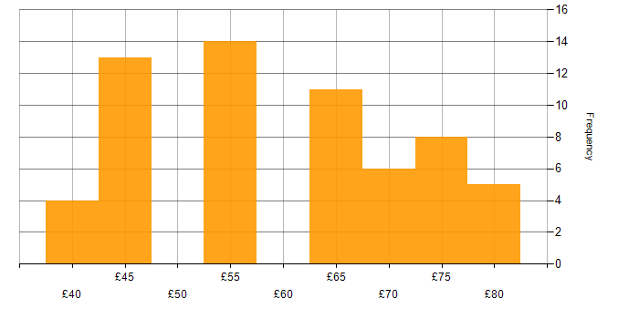 Hourly rate histogram for Systems Engineer in the South West