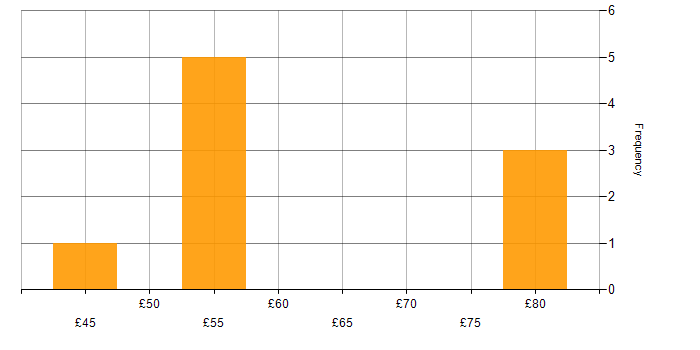 Hourly rate histogram for Test Automation in the South West