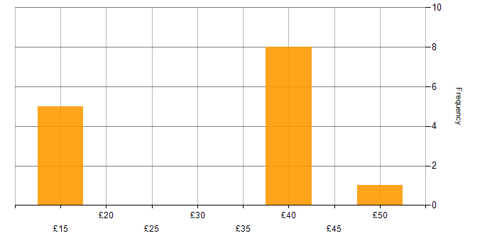 Hourly rate histogram for Wi-Fi in the South West
