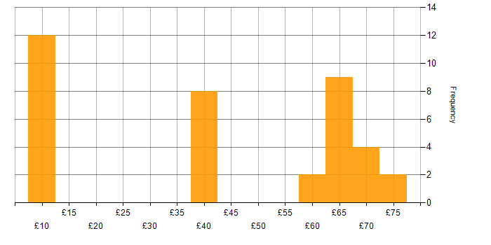 Hourly rate histogram for Windows in the South West