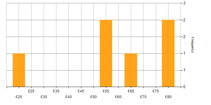 Hourly rate histogram for BPSS Clearance in Stevenage