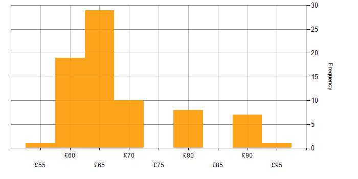Hourly rate histogram for C in Stevenage