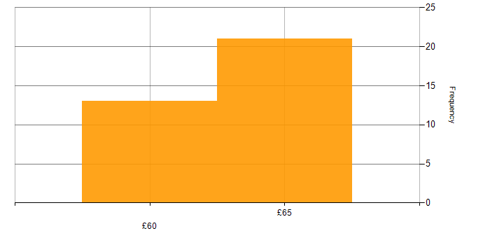 Hourly rate histogram for Customer Requirements in Stevenage