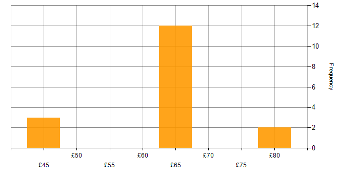 Hourly rate histogram for Military in Stevenage