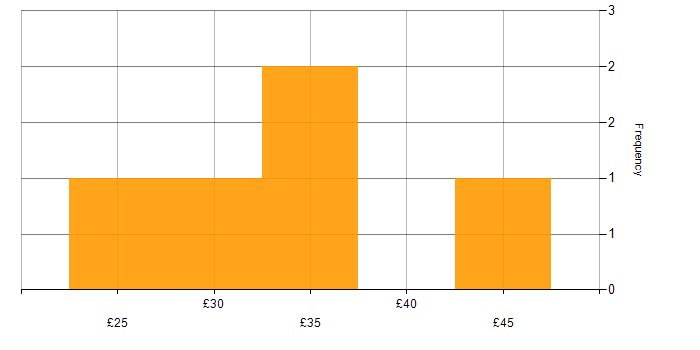 Hourly rate histogram for SAP in Stevenage