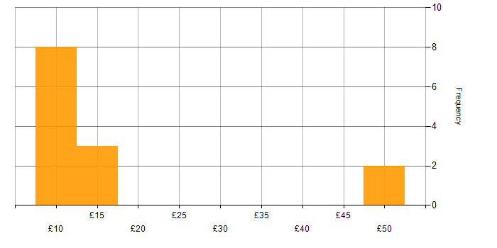 Hourly rate histogram for Customer Service in Surrey