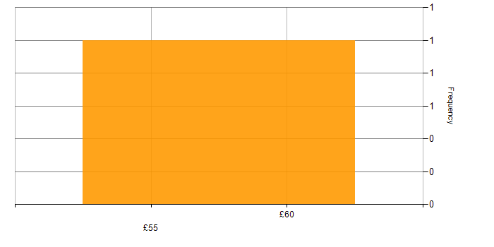 Hourly rate histogram for QA in Surrey