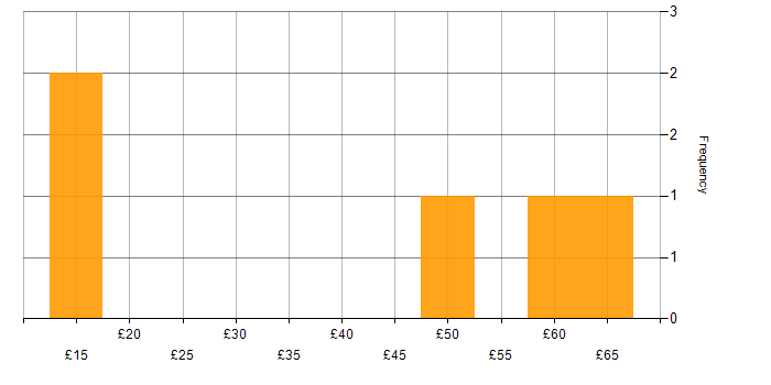 Hourly rate histogram for SC Cleared in Surrey