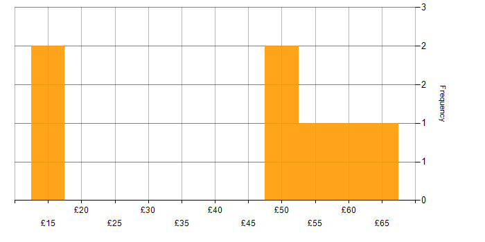 Hourly rate histogram for Security Cleared in Surrey