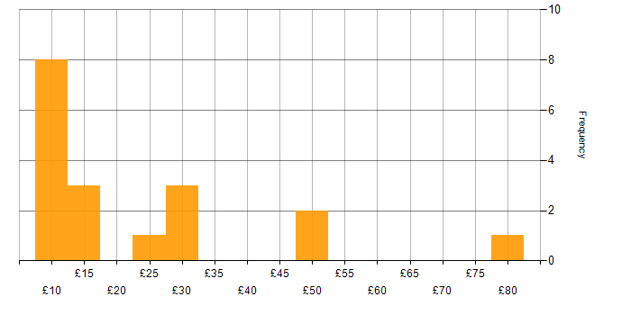 Hourly rate histogram for Social Skills in Surrey