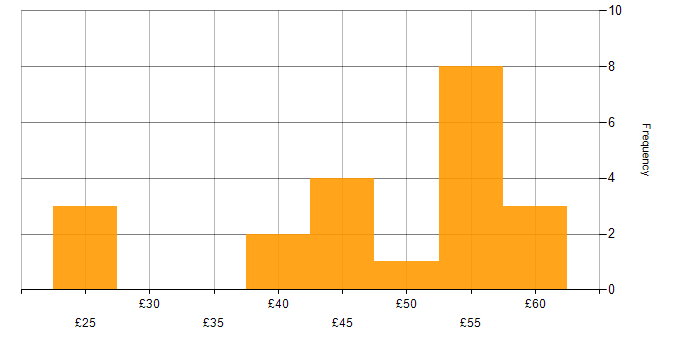 Hourly rate histogram for Agile in the Thames Valley