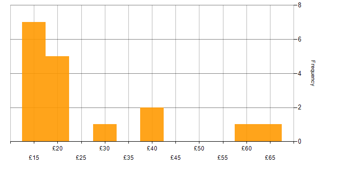 Hourly rate histogram for Analytical Skills in the Thames Valley