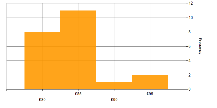 Hourly rate histogram for Architect in the Thames Valley