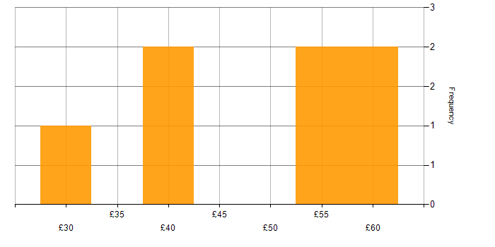 Hourly rate histogram for Continuous Improvement in the Thames Valley