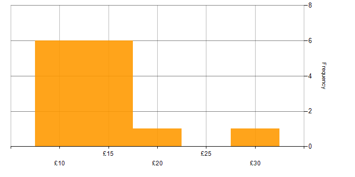Hourly rate histogram for Customer Service in the Thames Valley