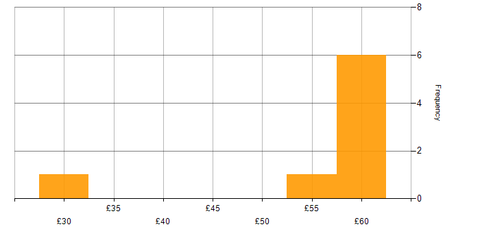 Hourly rate histogram for Disaster Recovery in the Thames Valley