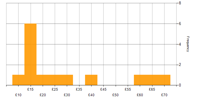 Hourly rate histogram for Finance in the Thames Valley