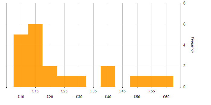 Hourly rate histogram for Microsoft Office in the Thames Valley