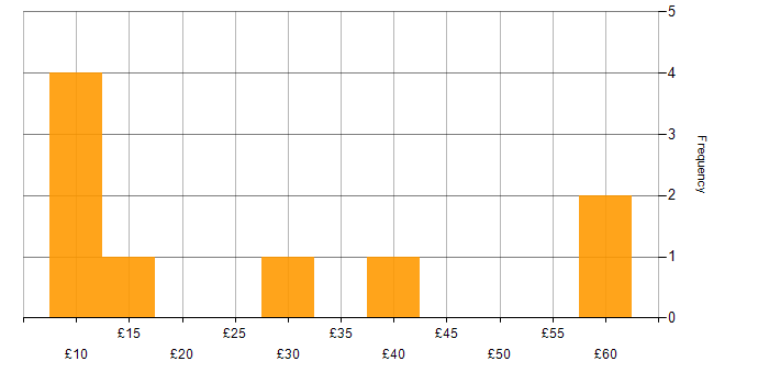 Hourly rate histogram for Microsoft PowerPoint in the Thames Valley