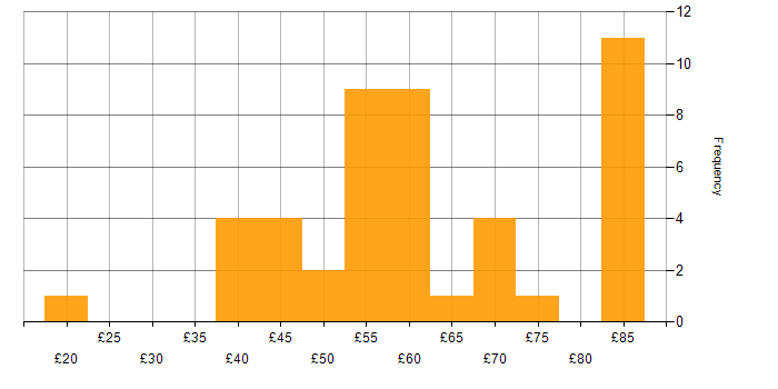 Hourly rate histogram for Public Sector in the Thames Valley