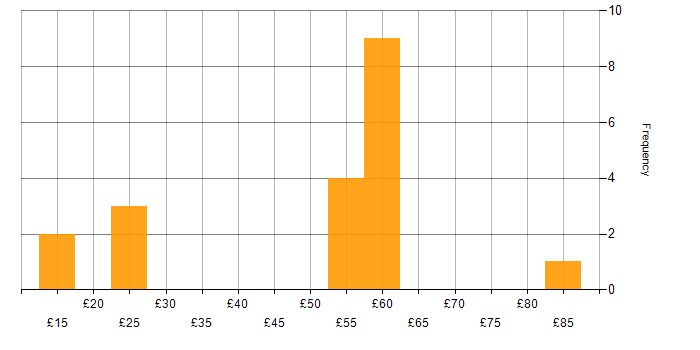 Hourly rate histogram for SAP in the Thames Valley