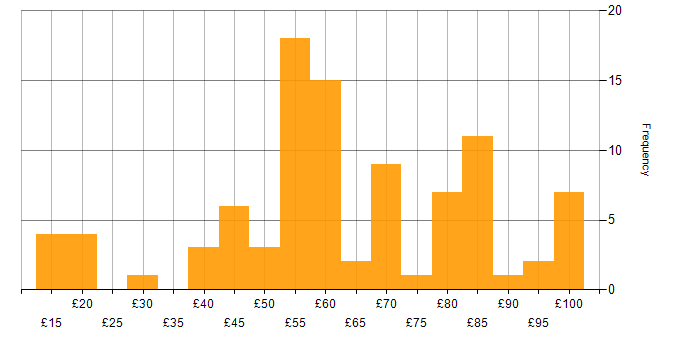 Hourly rate histogram for Security Cleared in the Thames Valley