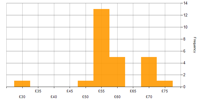 Hourly rate histogram for Senior in the Thames Valley