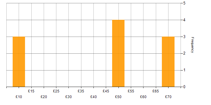 Hourly rate histogram for SC Cleared in Tyne and Wear