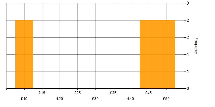 Hourly rate histogram for Machine Learning in the UK