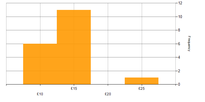 Hourly rate histogram for 1st Line Support in the UK