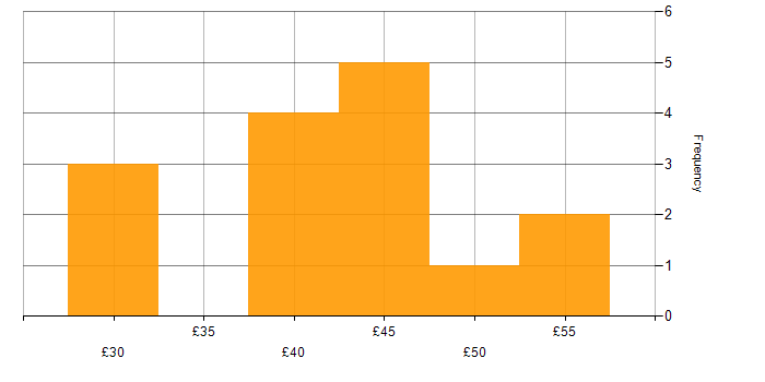 Hourly rate histogram for 3D Modelling in the UK