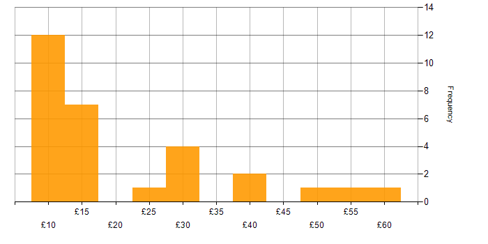 Hourly rate histogram for Accessibility in the UK