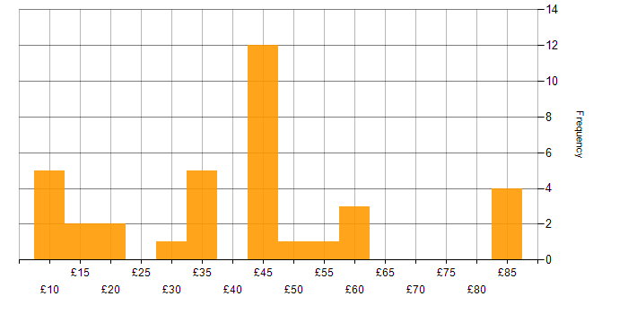 Hourly rate histogram for Adobe in the UK