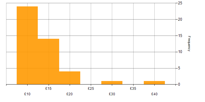 Hourly rate histogram for Analytical Mindset in the UK