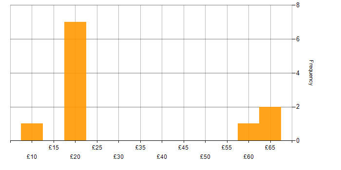 Hourly rate histogram for Analytical Thinking in the UK