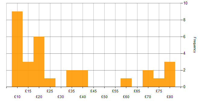 Hourly rate histogram for Android in the UK