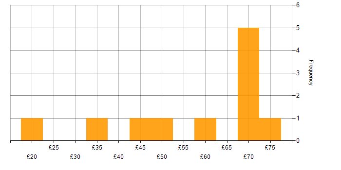 Hourly rate histogram for Apache in the UK