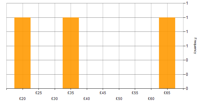 Hourly rate histogram for Apache Spark in the UK