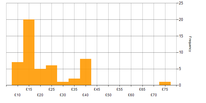 Hourly rate histogram for Asset Management in the UK
