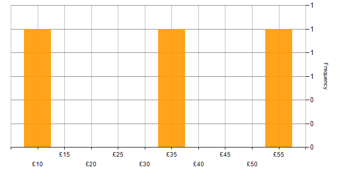 Hourly rate histogram for Autodesk Inventor in the UK