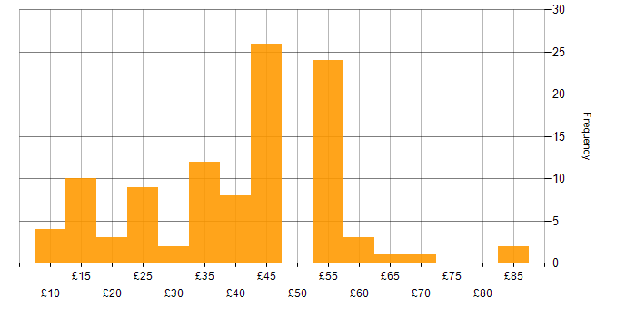 Hourly rate histogram for Automotive in the UK