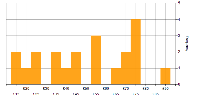 Hourly rate histogram for Aviation in the UK