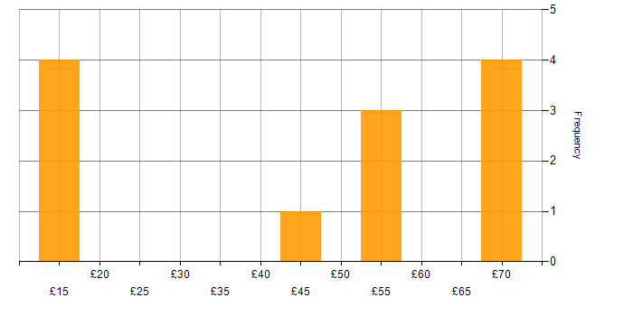 Hourly rate histogram for Avionics in the UK