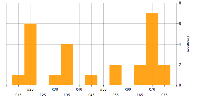 Hourly rate histogram for AWS in the UK