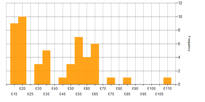 Hourly rate histogram for Azure in the UK