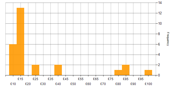 Hourly rate histogram for Banking in the UK