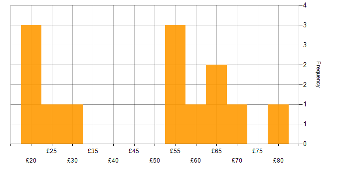 Hourly rate histogram for Bash in the UK